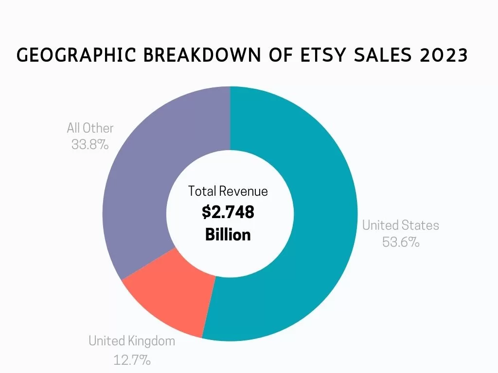 Etsy Total Revenue by Geography