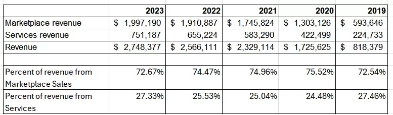 Revenue Sources for Etsy